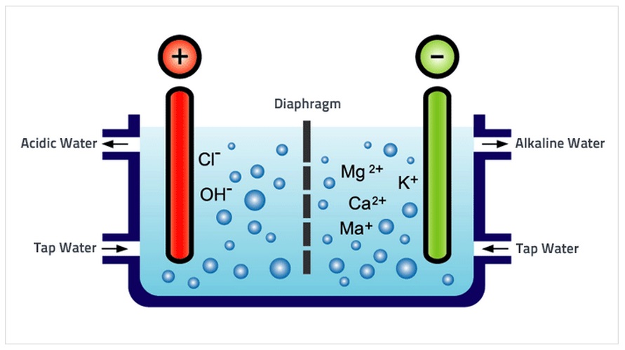Quá trình điện phân tạo ra nước điện giải ion kiềm giàu hydro