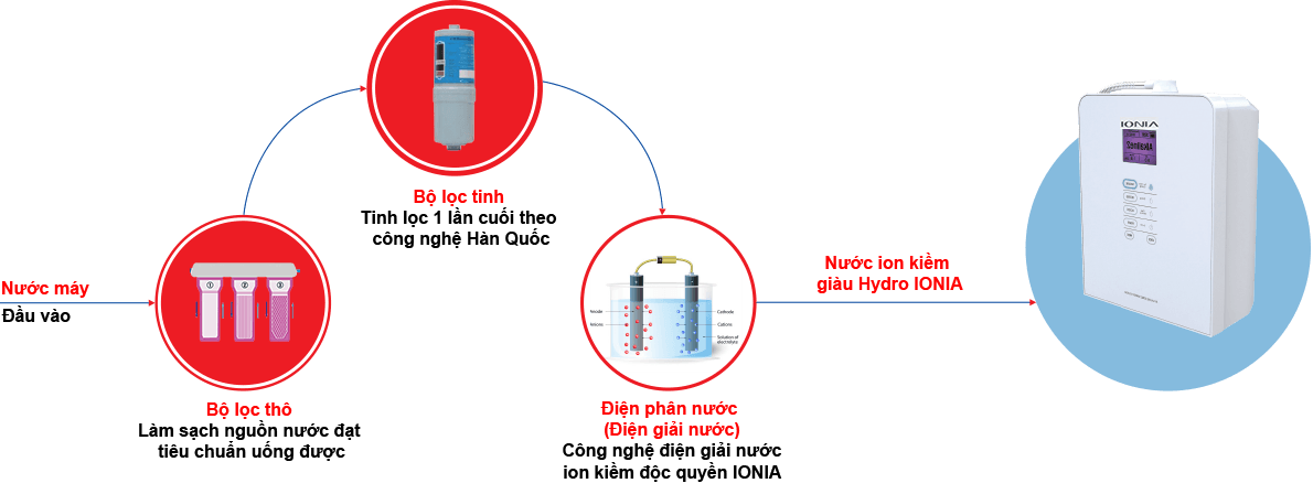 NƯỚC ION KIỀM GIÀU HYDRO ĐƯỢC TẠO RA BẰNG CÁCH NÀO