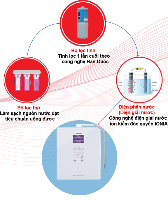 NƯỚC ION KIỀM GIÀU HYDRO ĐƯỢC TẠO RA BẰNG CÁCH NÀO