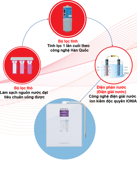 NƯỚC ION KIỀM GIÀU HYDRO ĐƯỢC TẠO RA BẰNG CÁCH NÀO