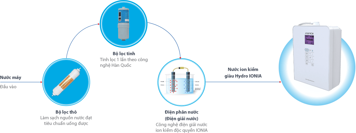 NƯỚC ION KIỀM GIÀU HYDRO ĐƯỢC TẠO RA BẰNG CÁCH NÀO
