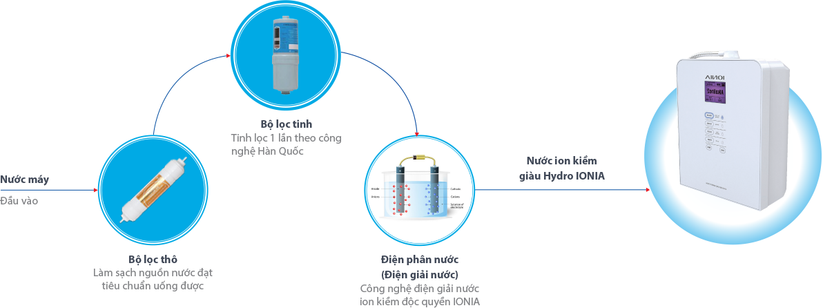NƯỚC ION KIỀM GIÀU HYDRO ĐƯỢC TẠO RA BẰNG CÁCH NÀO